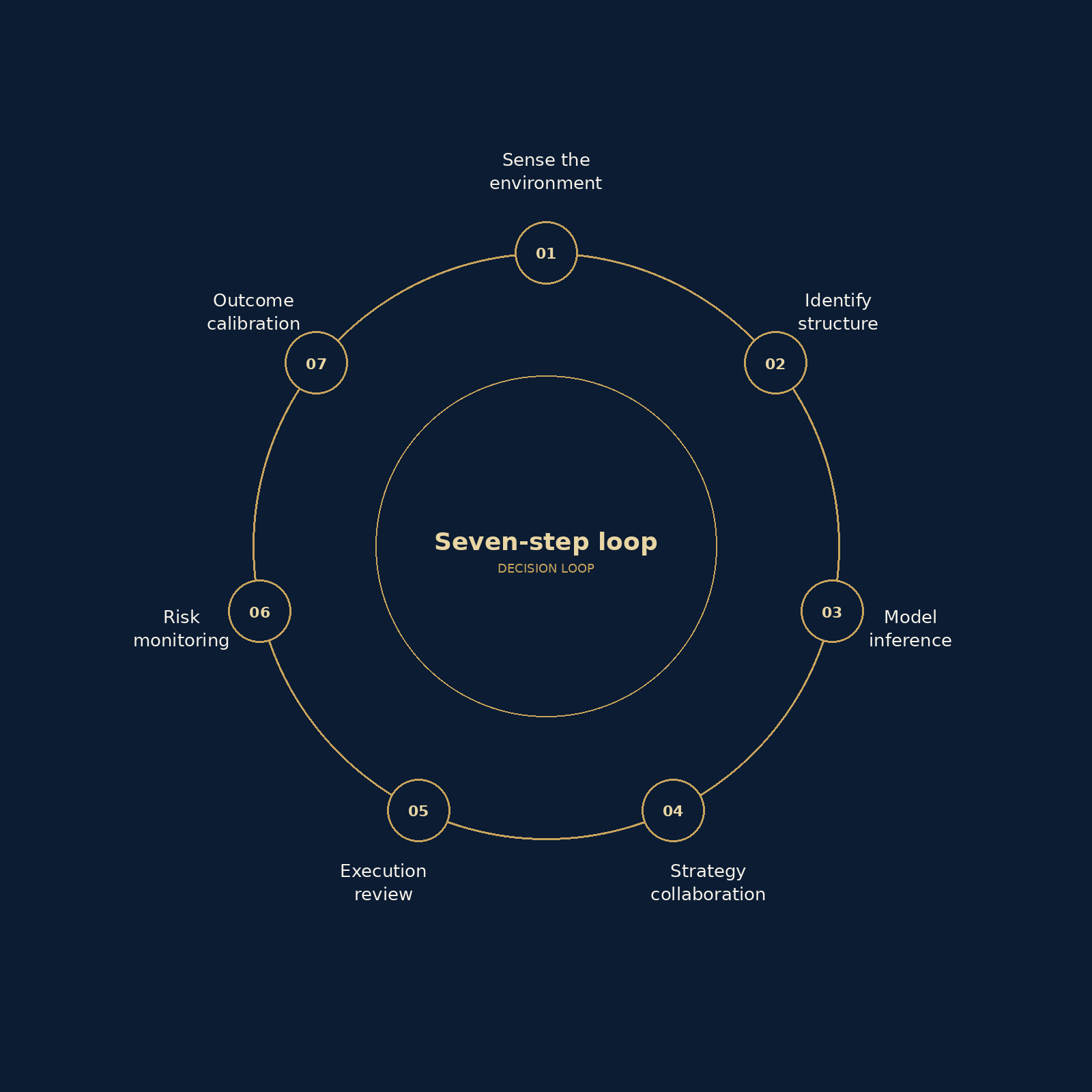 Seven-step decision loop: sense, identify, infer, collaborate, review, monitor, calibrate