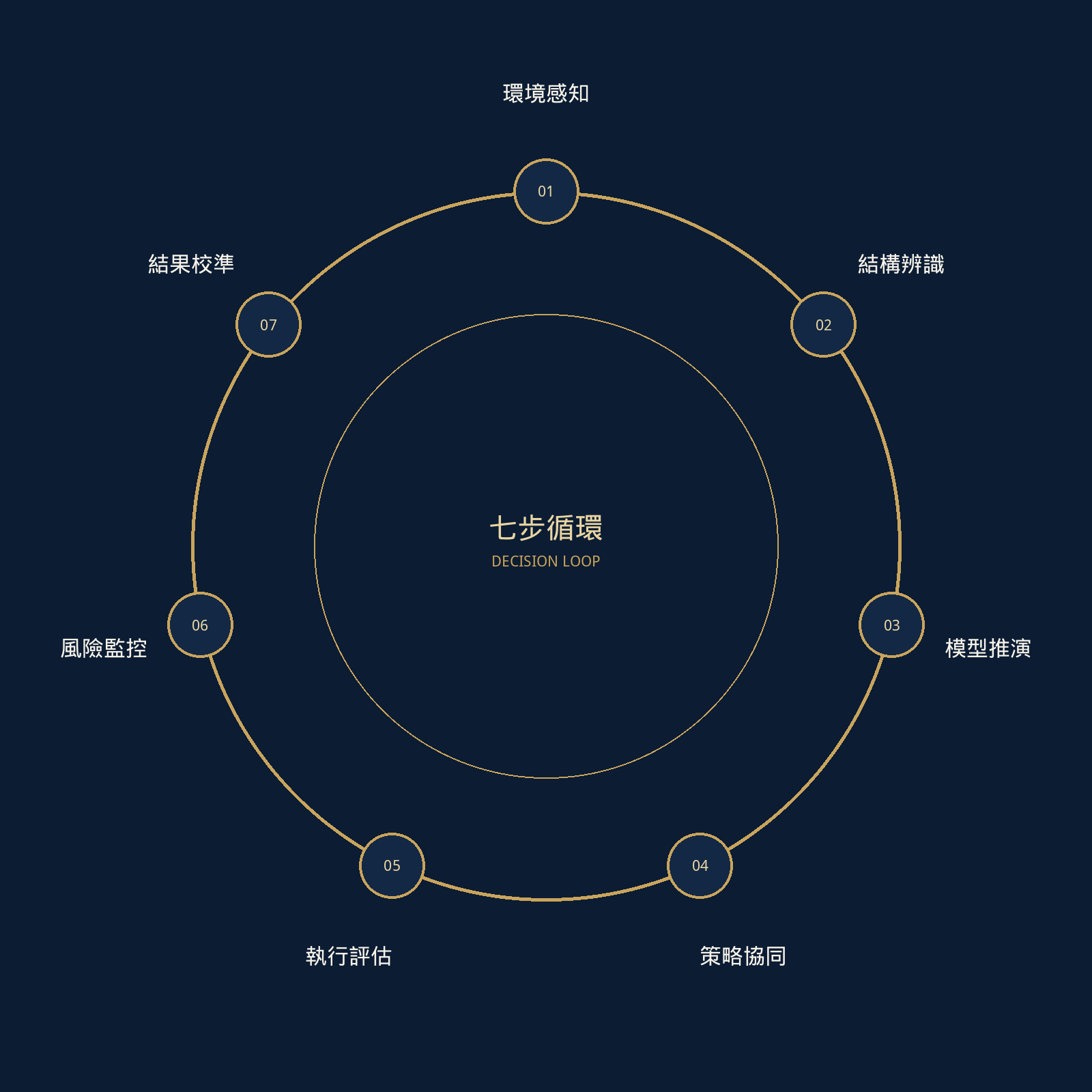 七步決策循環：感知、辨識、推演、協同、評估、監控、校準