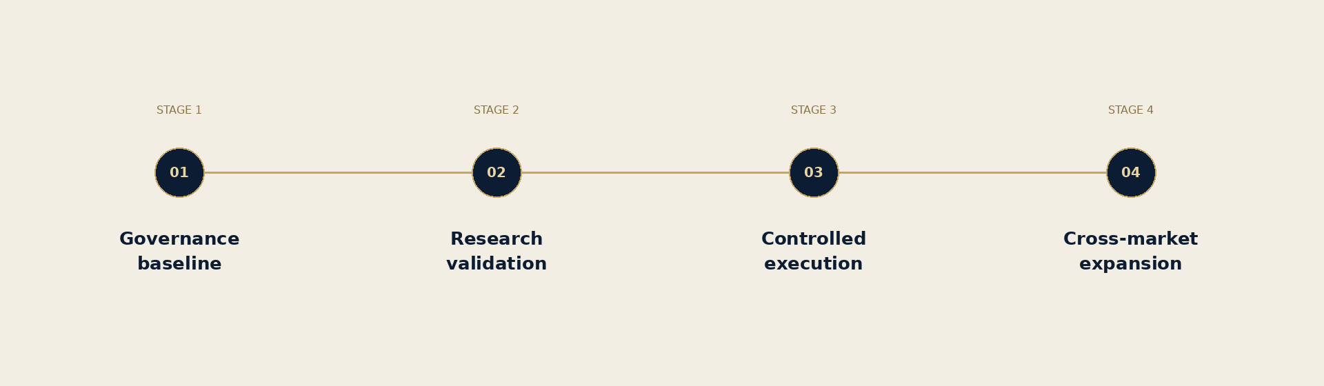 Governance baseline, research validation, controlled execution, cross-market expansion