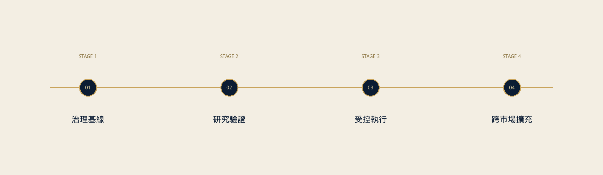 治理基線、研究驗證、受控執行、跨市場擴充