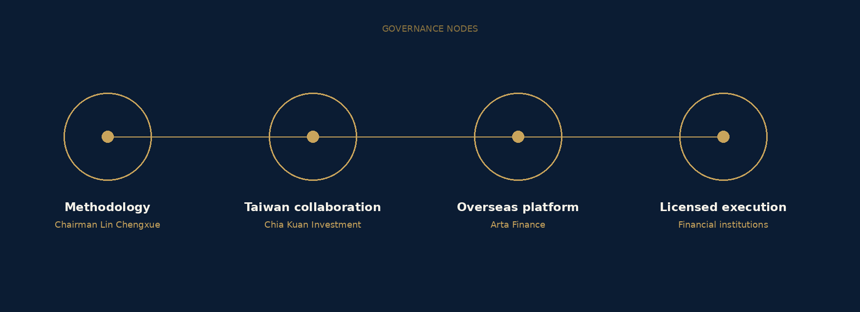Cross-border roles: methodology, Taiwan collaboration, overseas platform, licensed execution